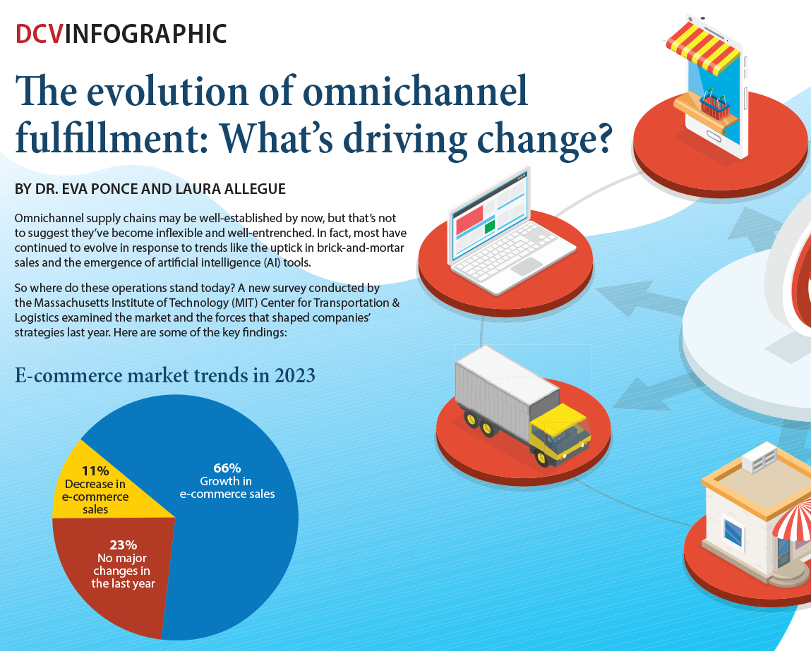 https://www.dcvelocity.com/articles/59792-the-evolution-of-omnichannel-fulfillment-whats-driving-change